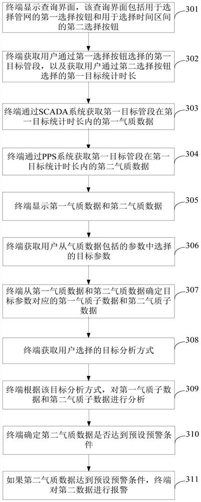 Measurement management method and device for natural gas storage and transportation system