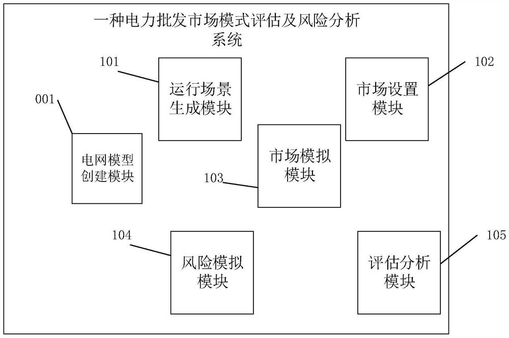 Power wholesale market mode evaluation and risk analysis method, device and system