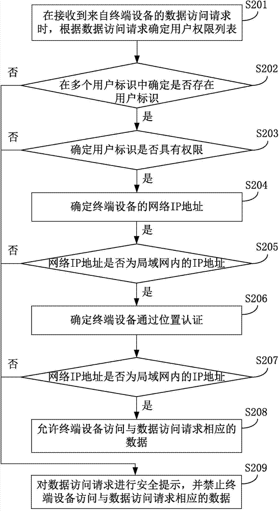 Data access method and device