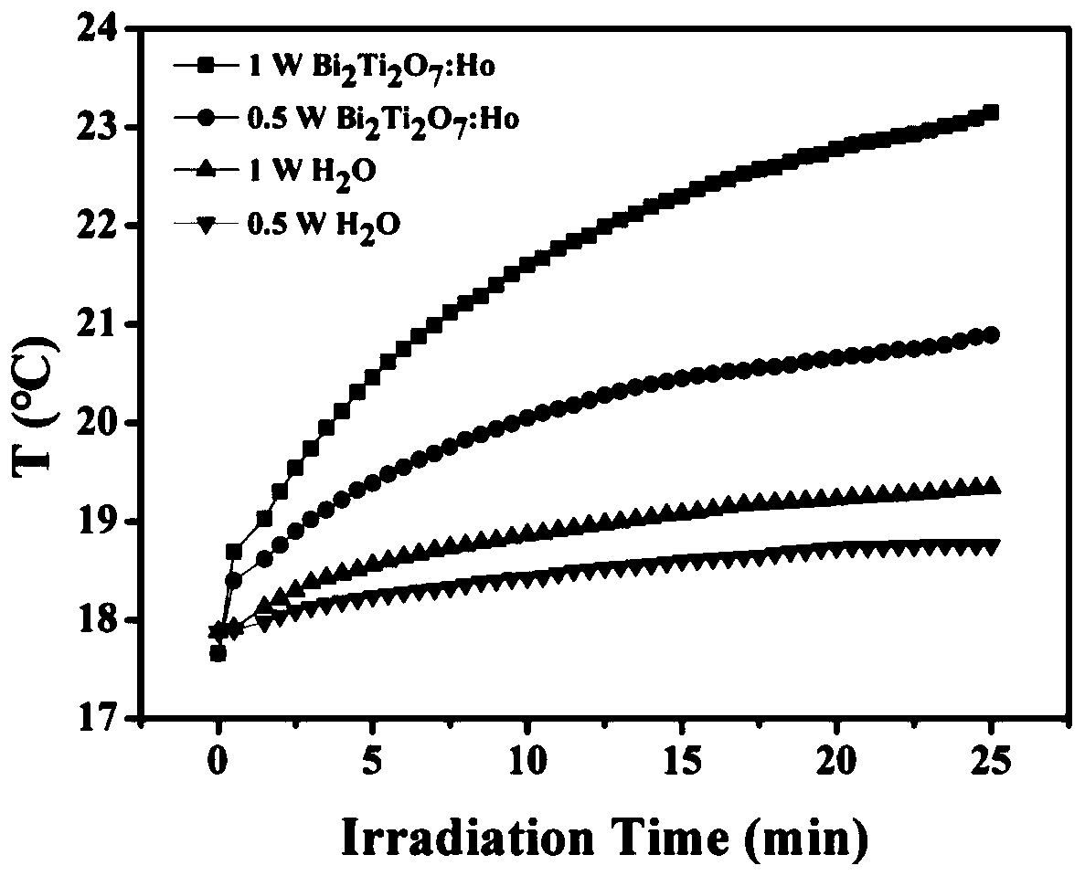 Preparation method and application of rare earth ytterbium-holmium-dual-doped pyrochlore phase nanofiber