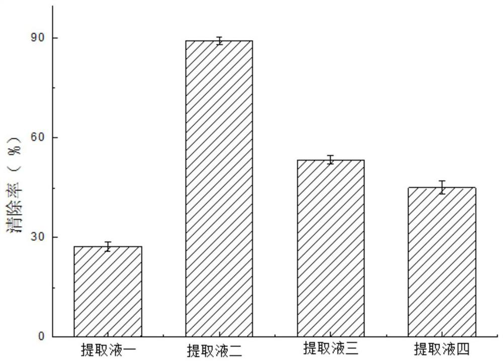 Abutilon theophrasti flower stem extract, preparation method thereof and application of abutilon theophrasti flower stem extract in preparation of nitrite degradation scavenger