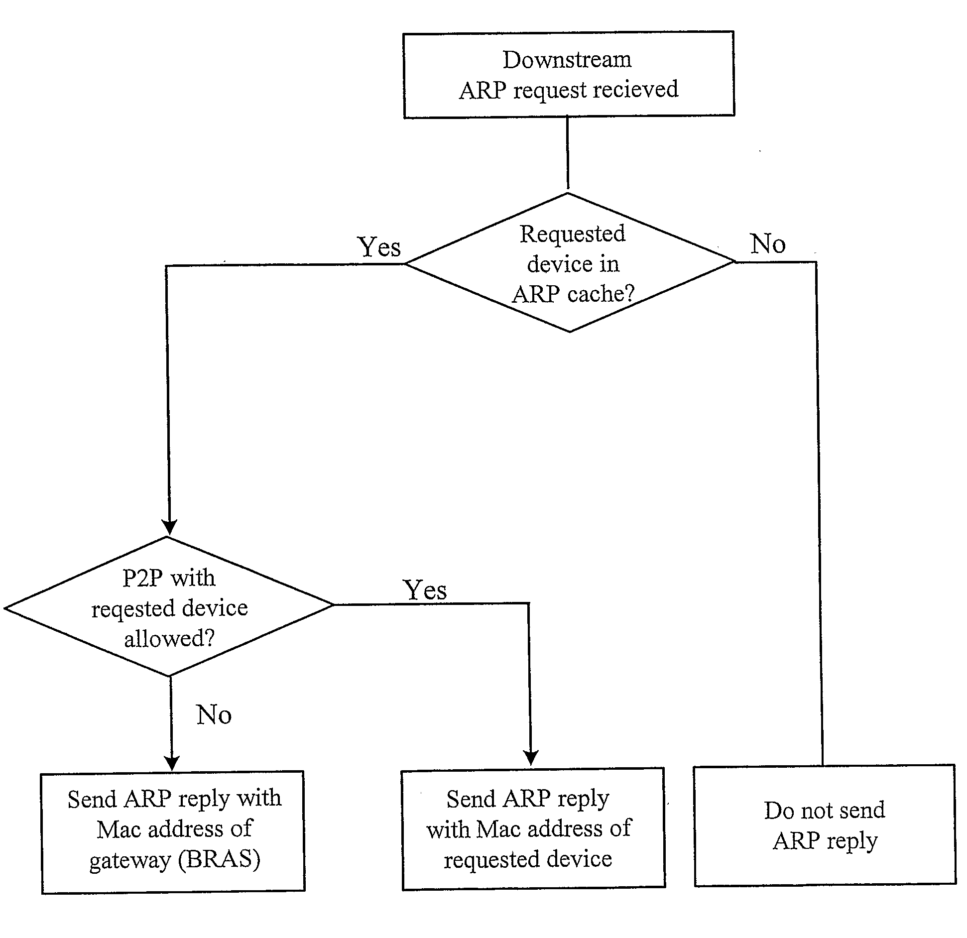 Method and System for Local Peer-to-Peer Traffic