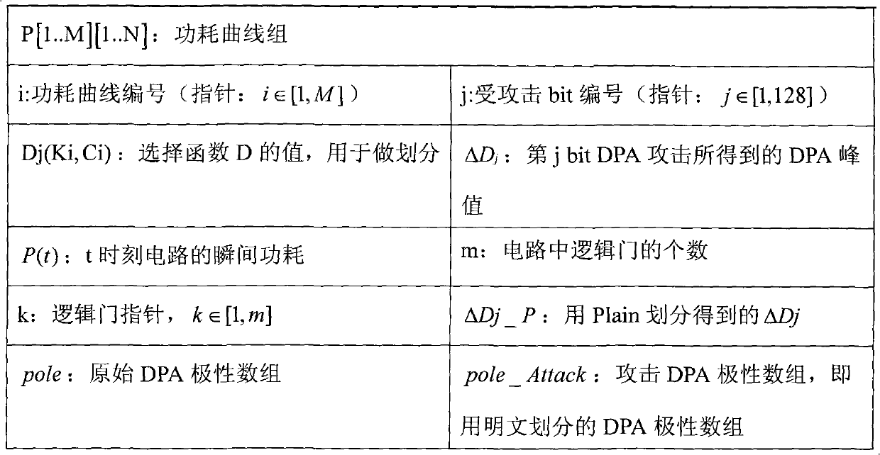 Method and system for extracting cipher key by using DPA curve polarity