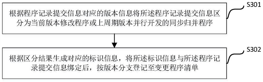 Coverage rate statistical method and device based on version branches