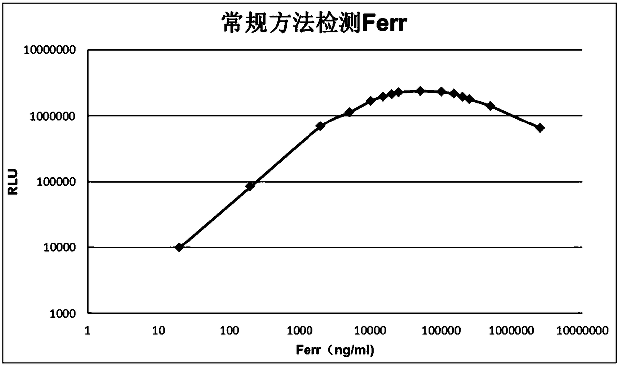 Immunoassay method, system for identifying immunoassay and kit