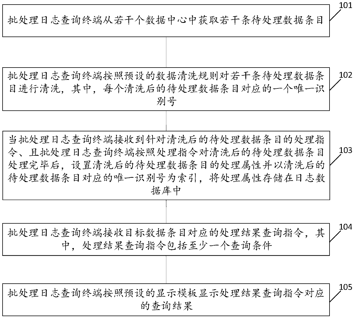 Batch processing log query method, terminal and computer readable storage medium