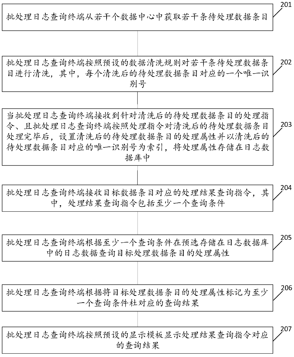 Batch processing log query method, terminal and computer readable storage medium