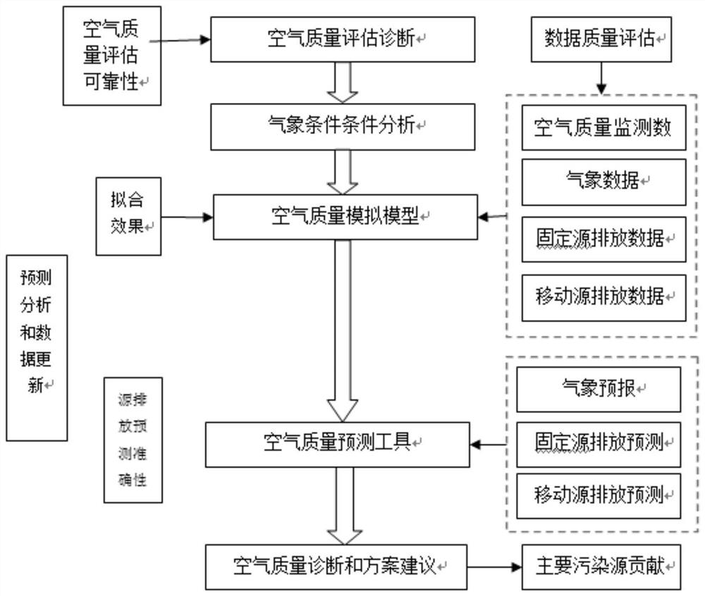 Air quality prediction SVM model construction method