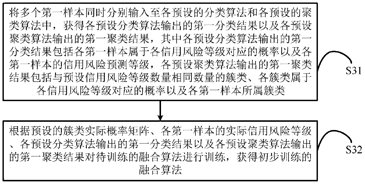 Credit risk prediction method and system, terminal and storage medium