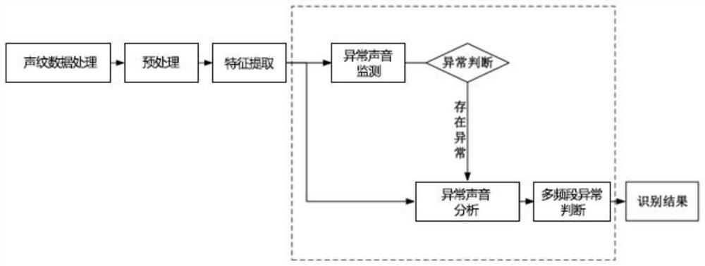 Transformer voiceprint anomaly detection method based on multi-band self-supervision