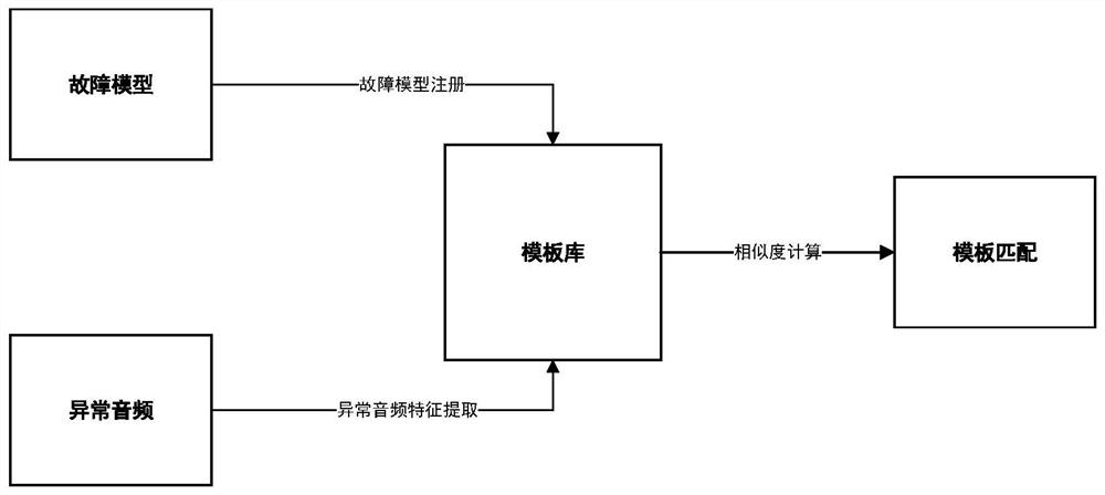 Transformer voiceprint anomaly detection method based on multi-band self-supervision