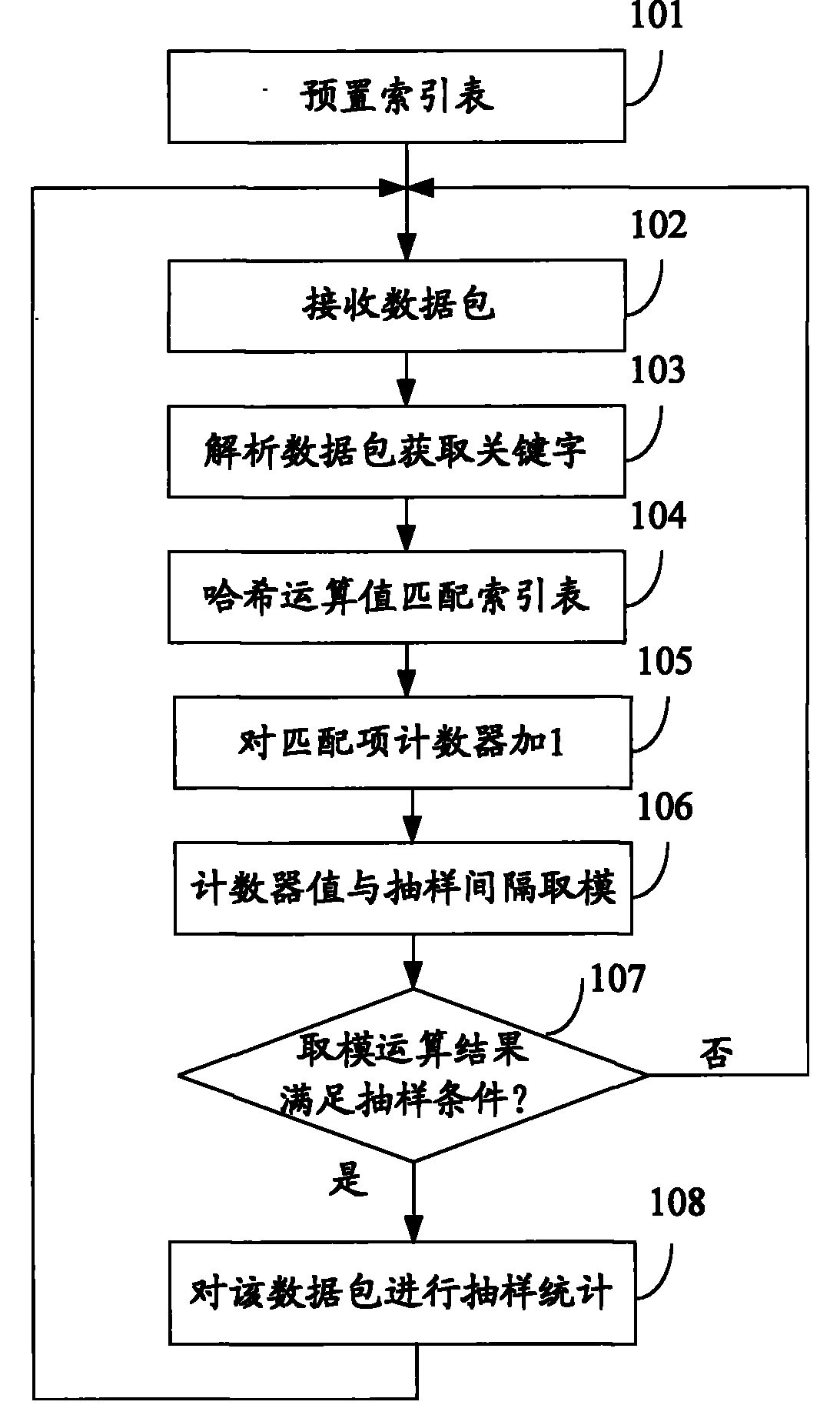 Data packet sampling statistic method and apparatus