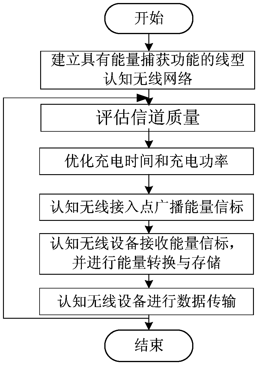 Energy Supply Optimization Method for Linear Cognitive Wireless Networks