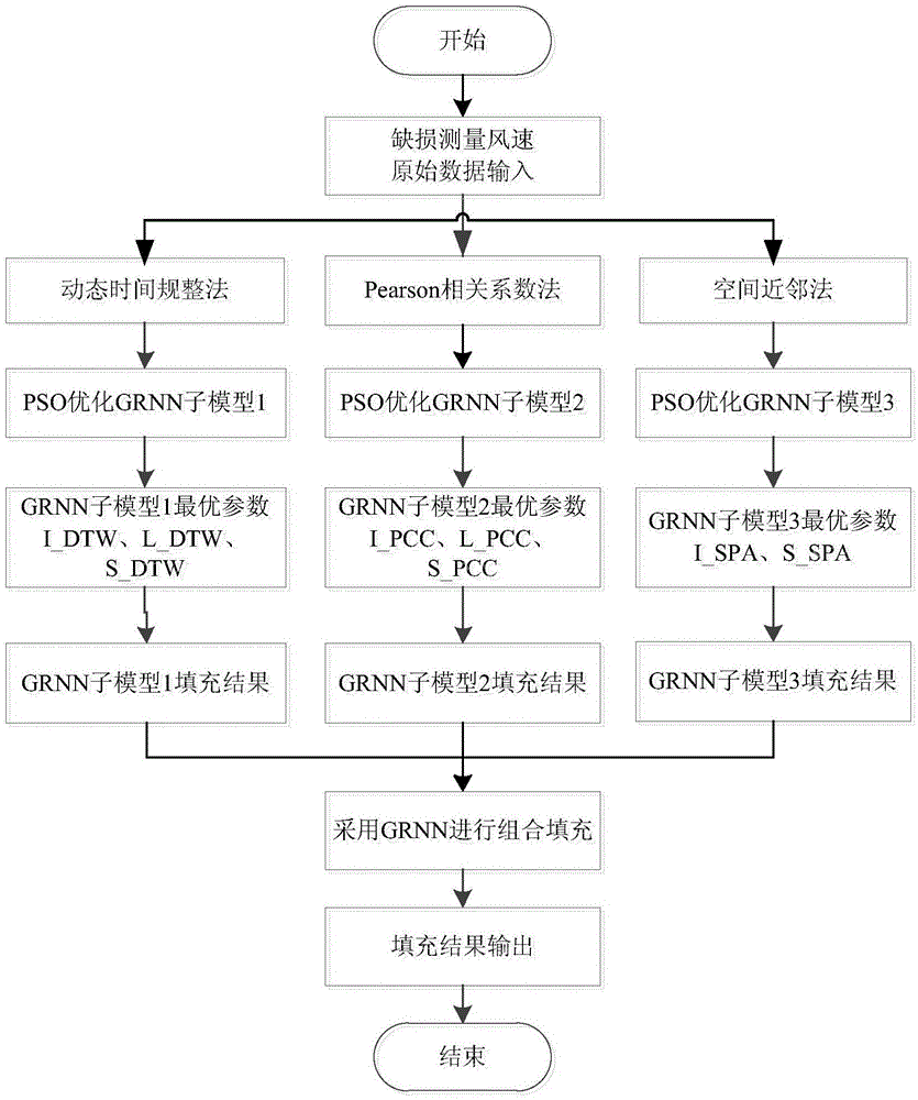 Filling method based on PSO-GRNN (Particle Swarm Optimization-Generalized Regression Neural Network) for defect wind speed values of wind turbines in wind power plant