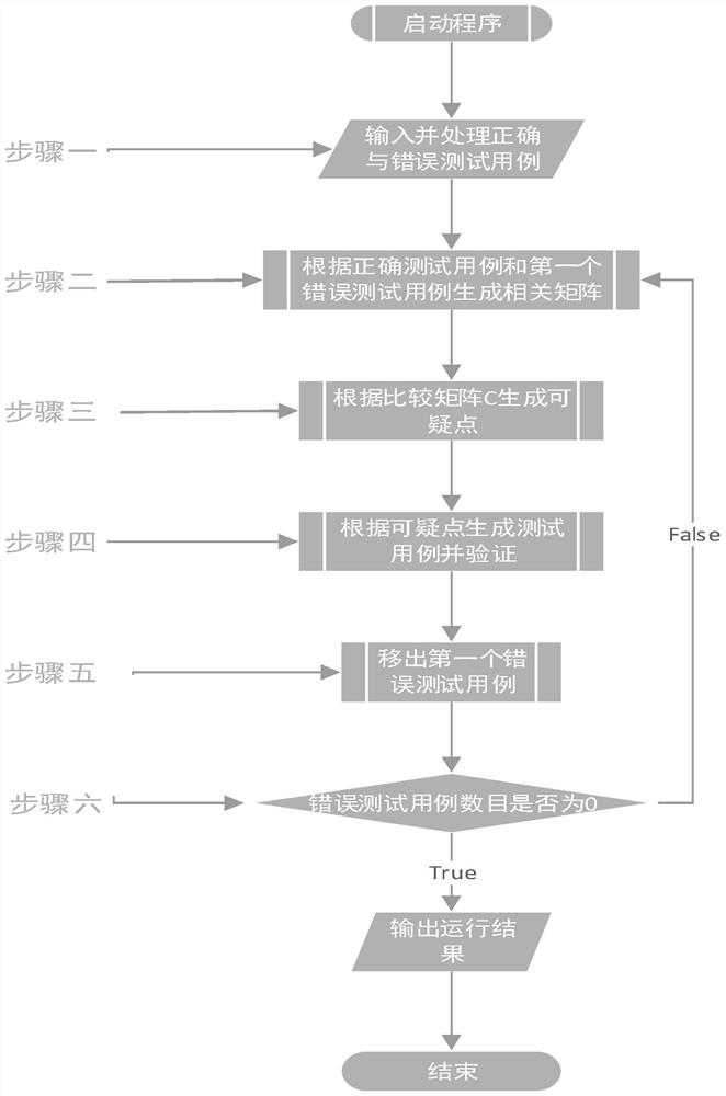 A method of obtaining dependencies among process modules based on test cases