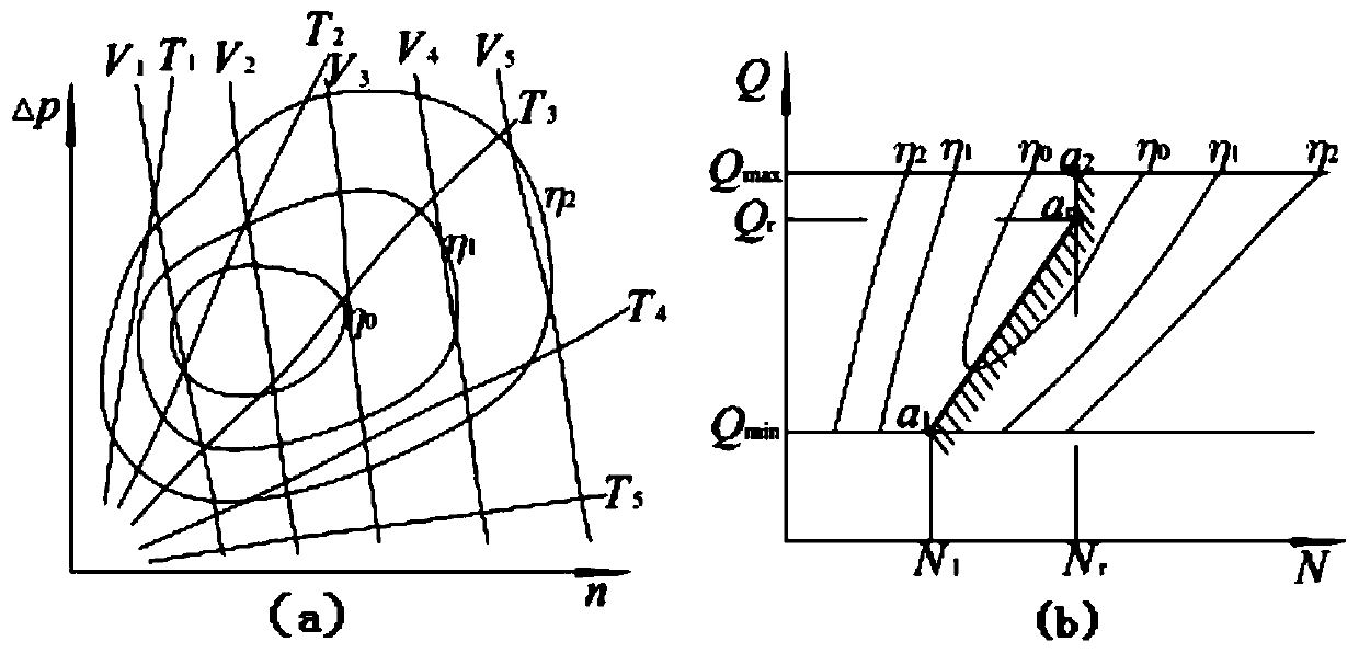 Acquisition method of comprehensive characteristic curve of hydraulic pto system based on wave power generation