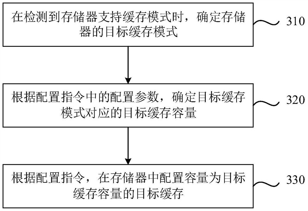 Memory processing method and device, terminal equipment and storage medium