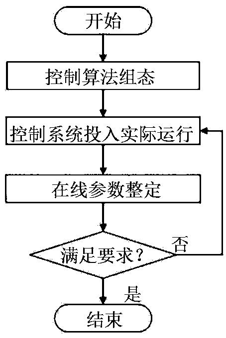 A method for automatic control and optimization of the blower of a thermal power unit