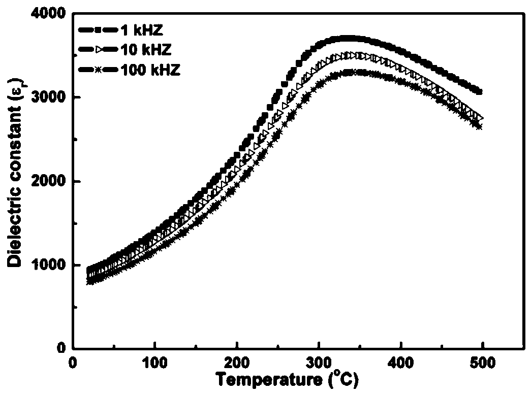 Preparation method of bismuth potassium titanate-based lead-free relaxor ferroelectric ceramics with quasi-isomorphic phase boundary