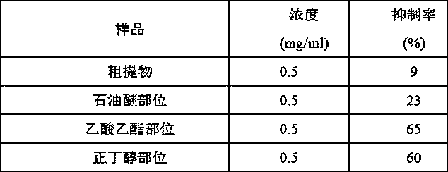 Active parts of Viola tianshan and its application in the preparation of whitening cosmetics