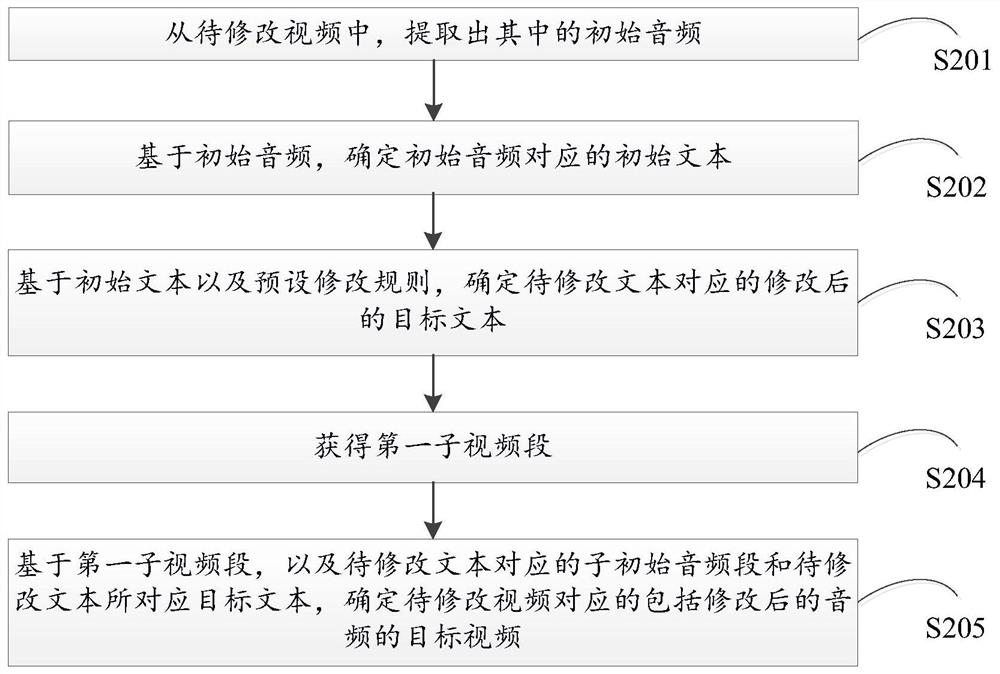 Audio and video correction method and device, medium and computing equipment