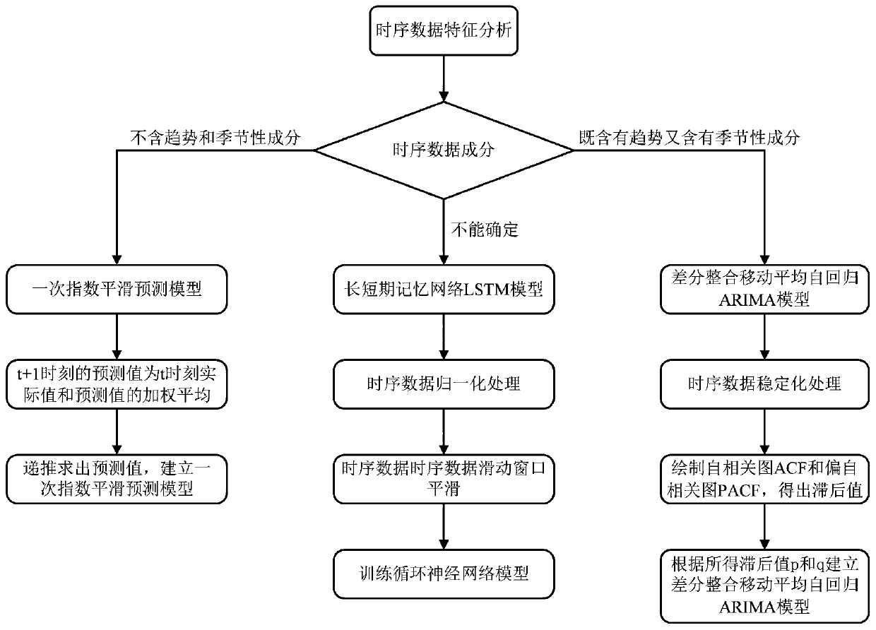 Data center task scale prediction method based on time series data analysis