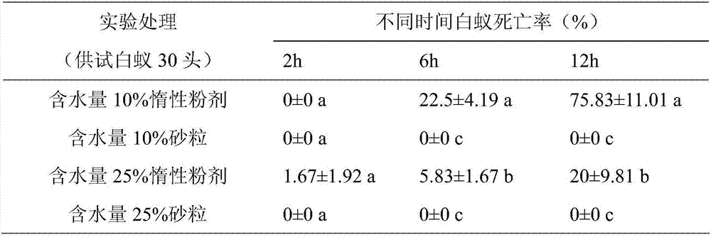 Inert powder capable of preventing and controlling termites