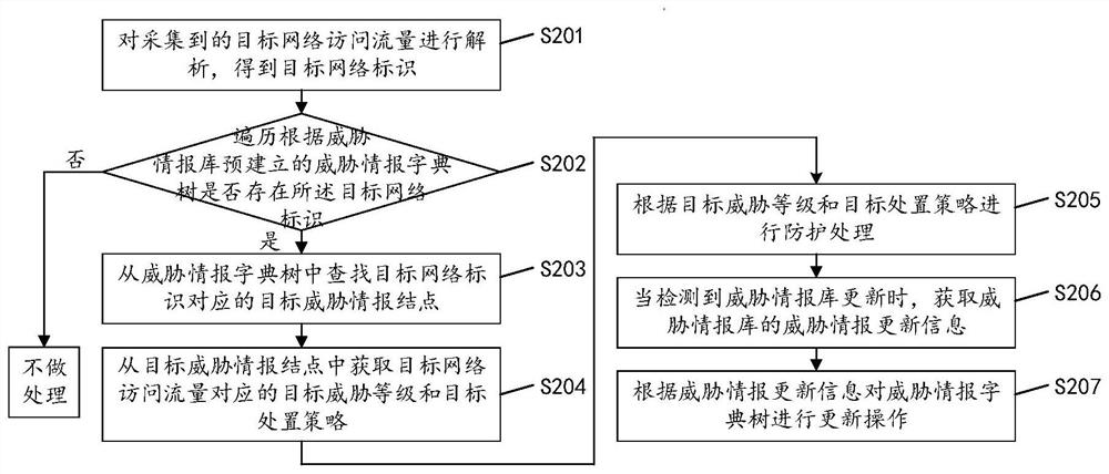 Network threat detection method and device based on dictionary tree, equipment and storage medium