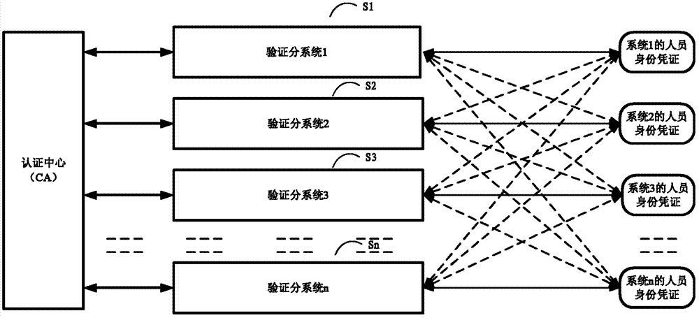 Identity verifying system and method