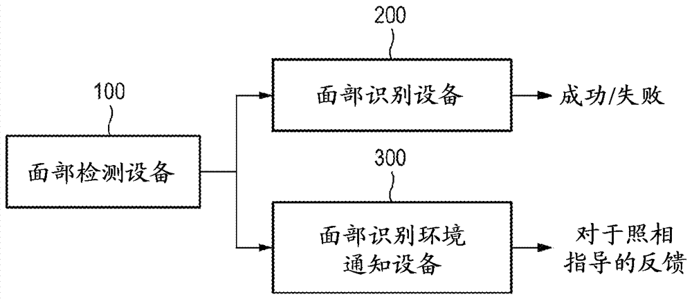 Method, apparatus, and computer-readable recording medium for performing the method for providing notification about facial recognition environment