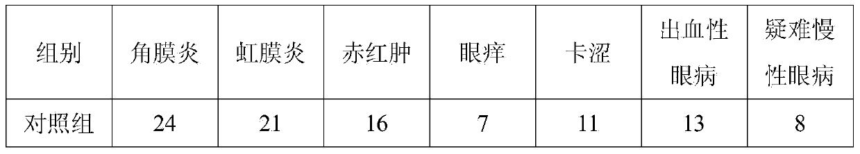 Traditional Chinese medicine for treating eye diseases