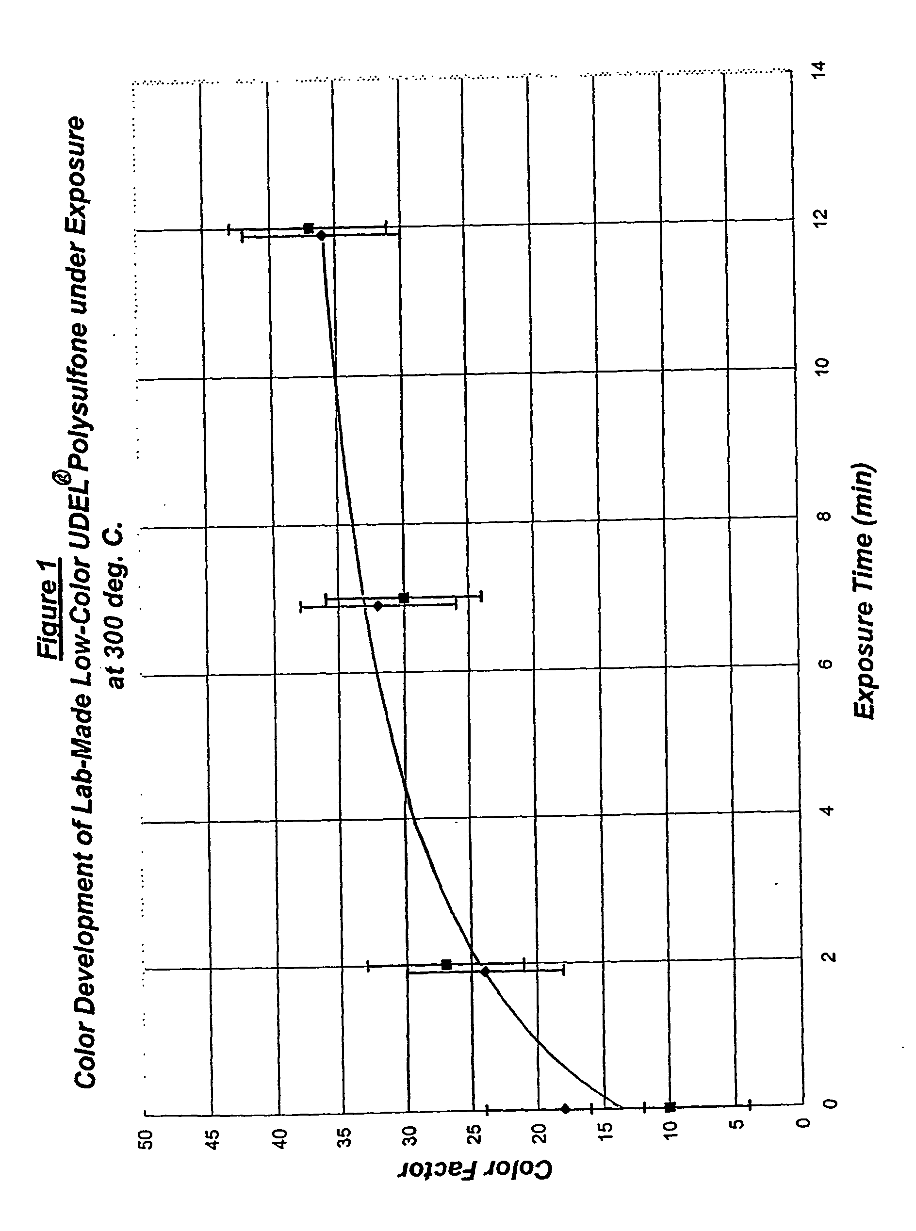 Polysulfone compositions exhibiting very low color and high light transmittance properties and articles made therefrom