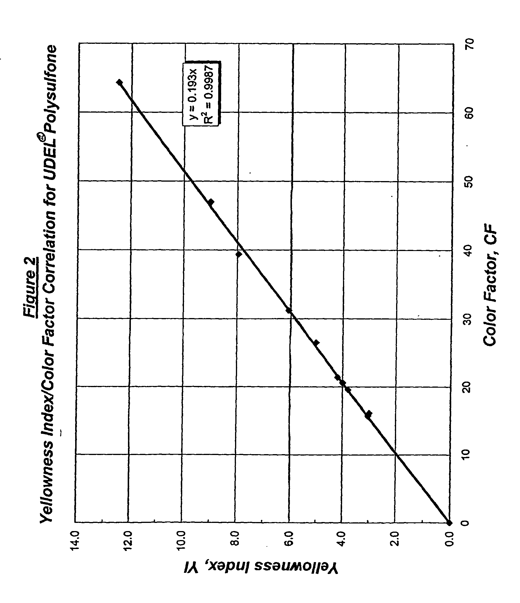 Polysulfone compositions exhibiting very low color and high light transmittance properties and articles made therefrom
