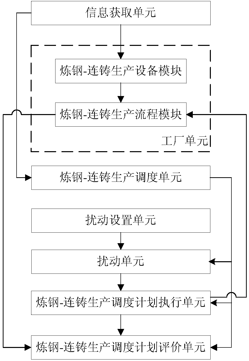 Scheduling system and method for steel making and continuous casting production