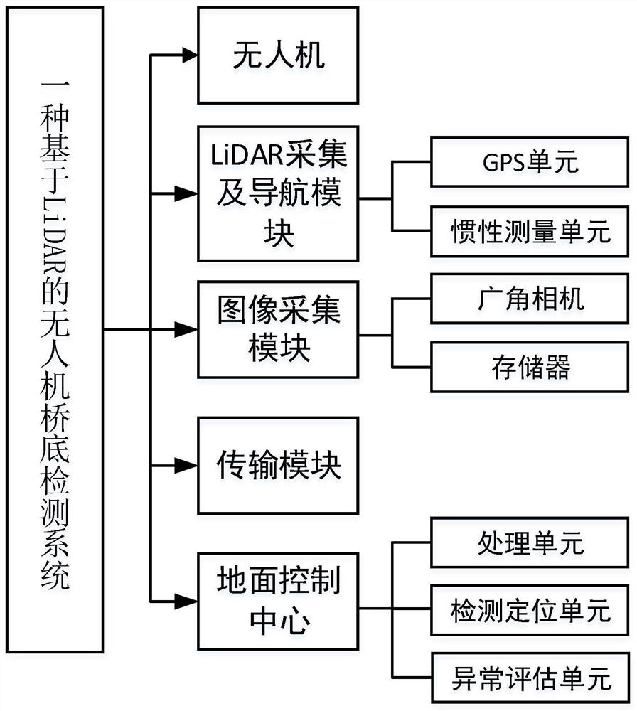 Unmanned aerial vehicle bridge bottom detection system based on LiDAR