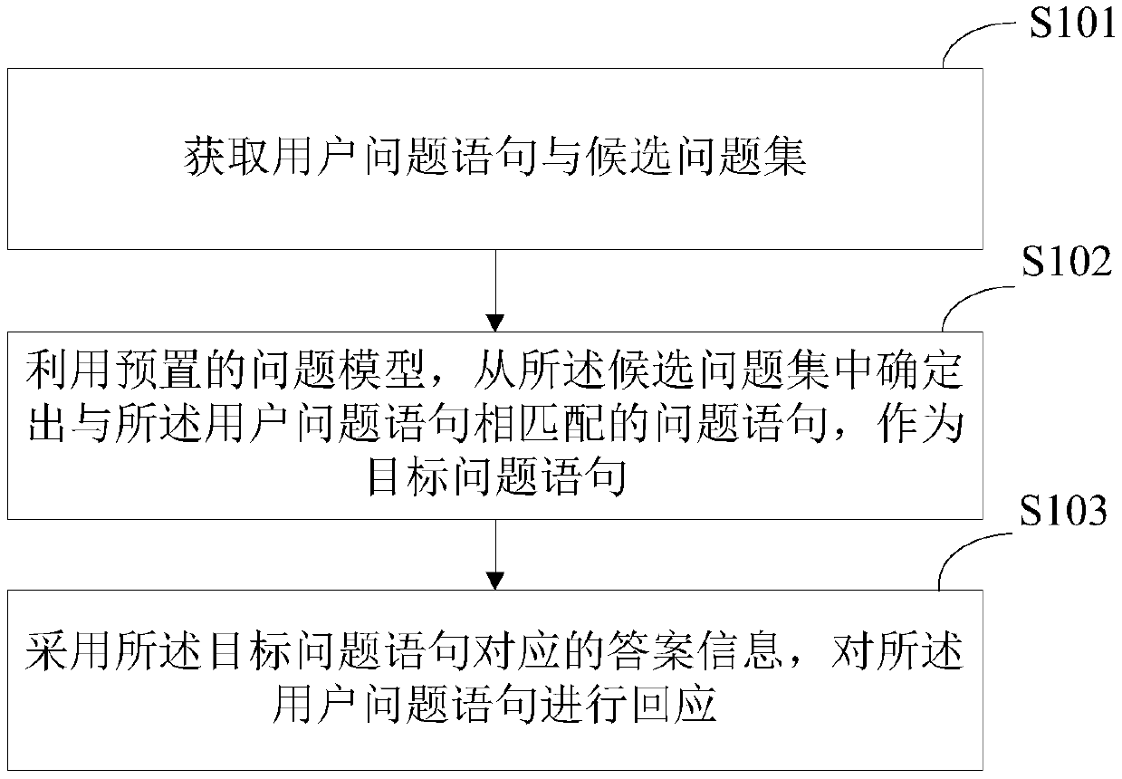 Automatic question and answer method and device