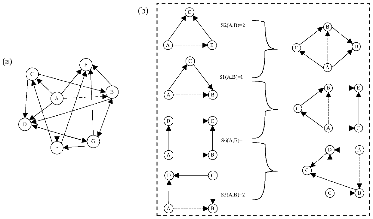 Directed network link prediction method with fusion of multimode body information