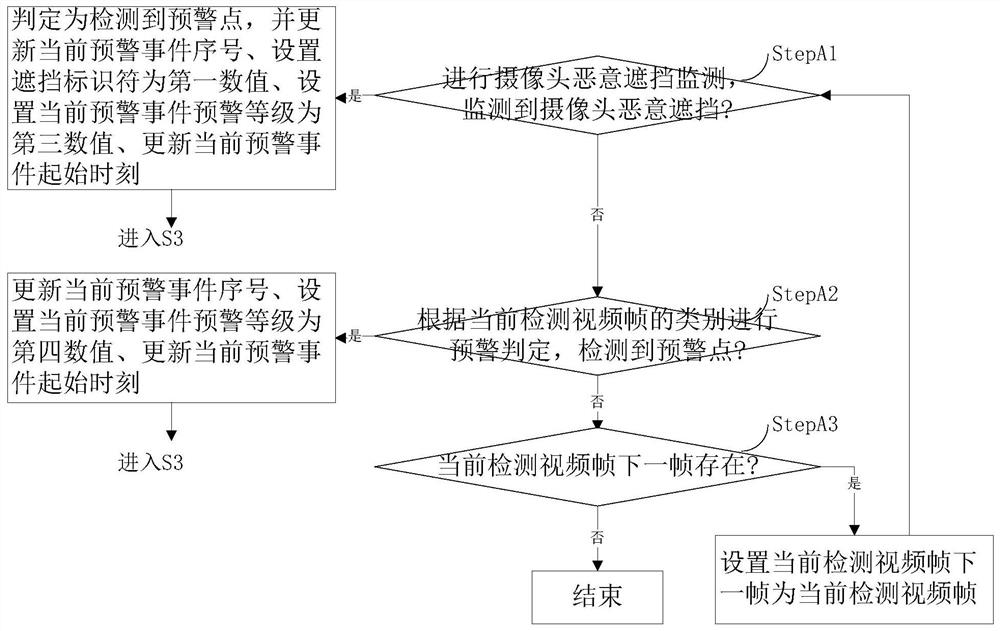 A security monitoring and early warning event tracking method and system