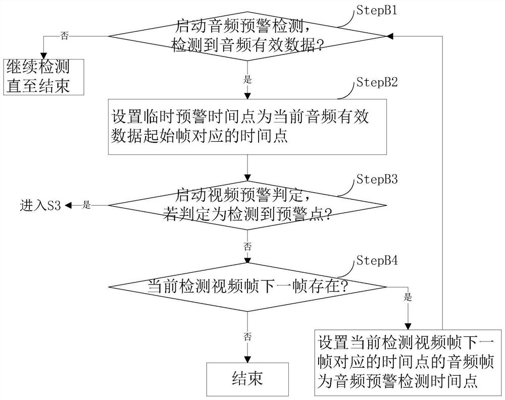 A security monitoring and early warning event tracking method and system