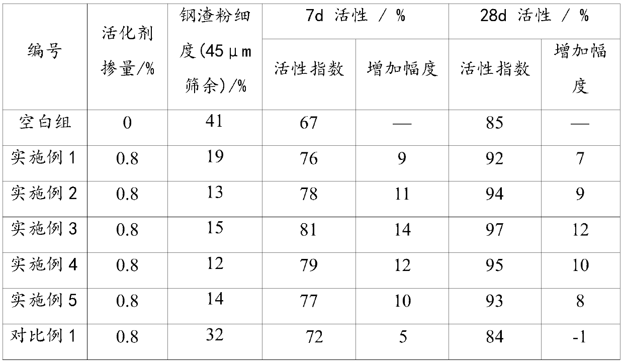 A kind of activator of converter thermally stewed steel slag powder and its preparation method and application