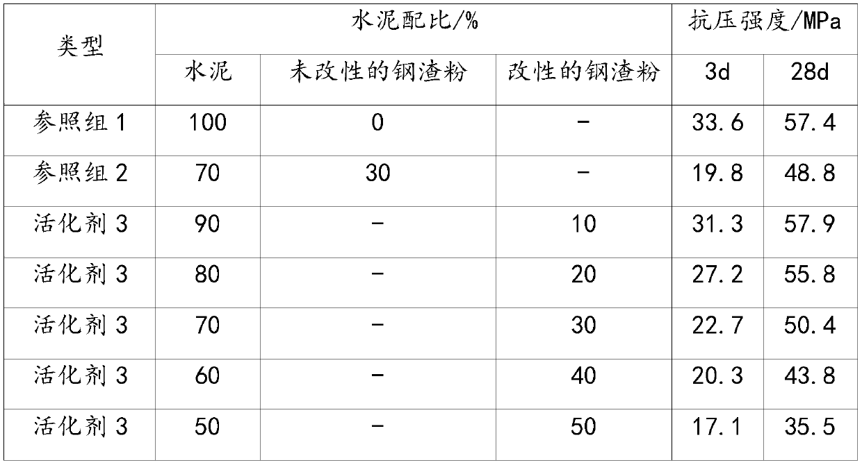 A kind of activator of converter thermally stewed steel slag powder and its preparation method and application