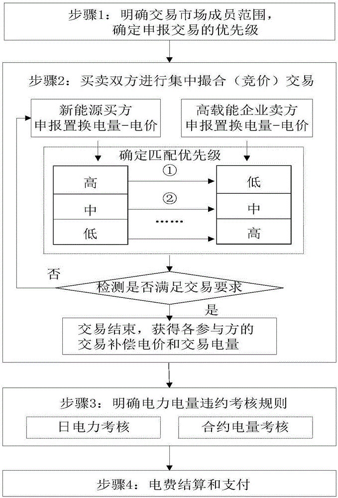 Power energy volume contract transaction method under load-grid-source coordinated control mode