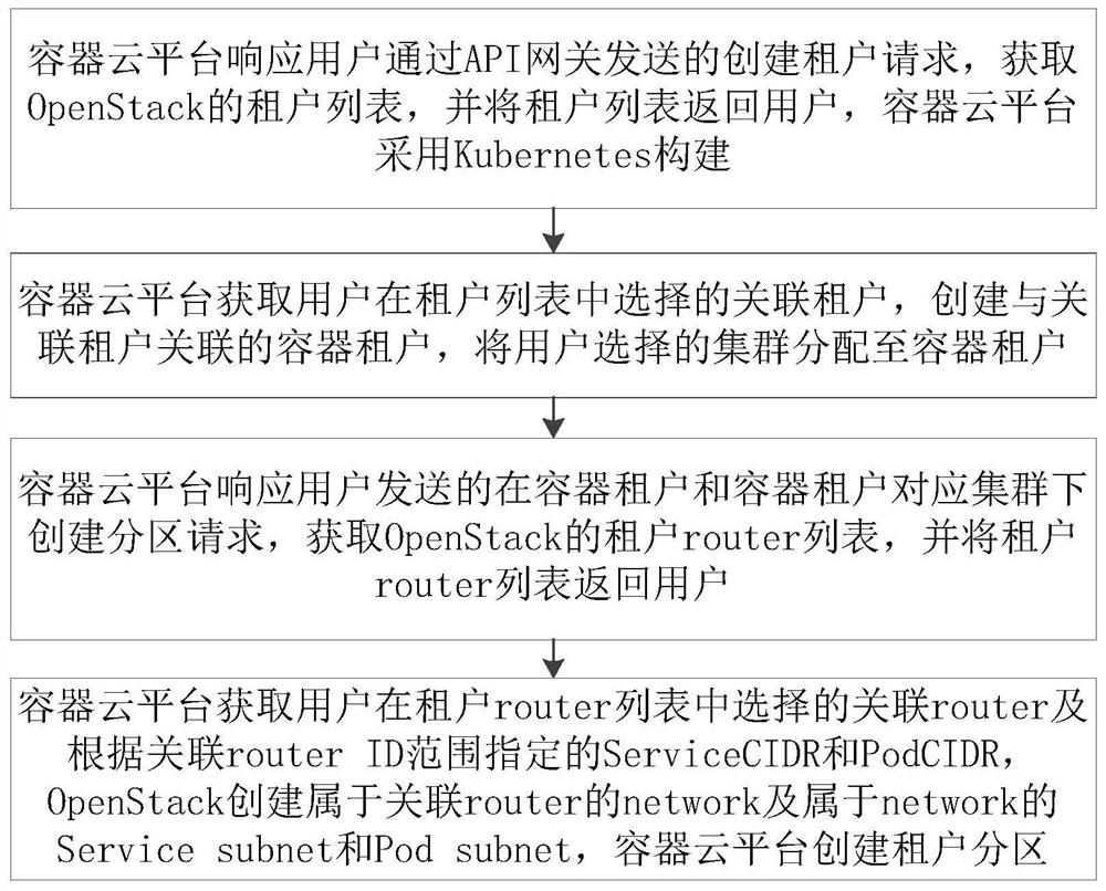 Multi-tenant construction method, medium and equipment based on kubernetes and openstack container cloud platform