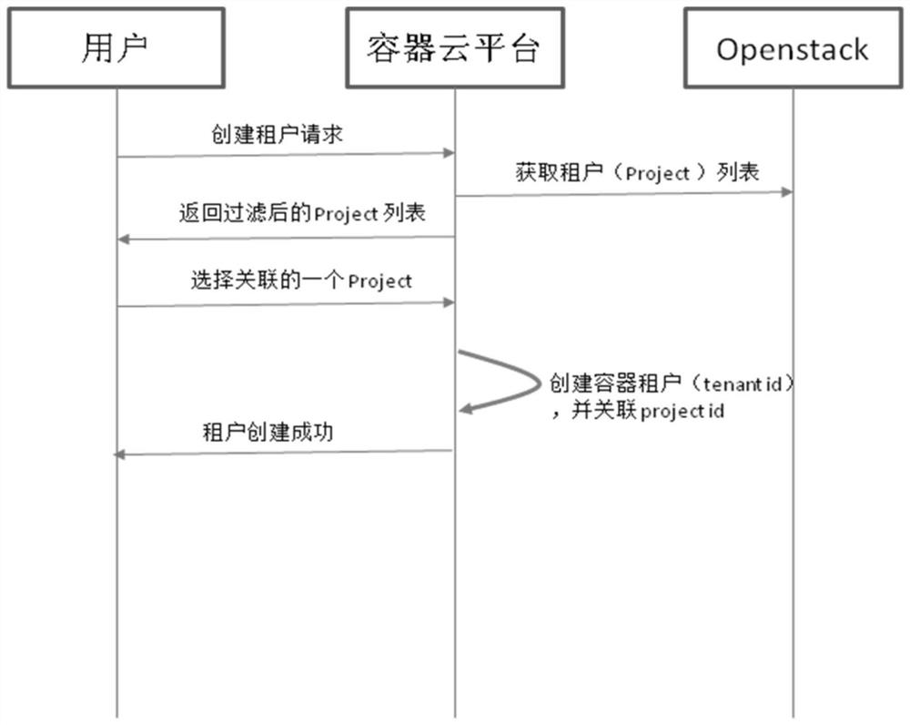 Multi-tenant construction method, medium and equipment based on kubernetes and openstack container cloud platform