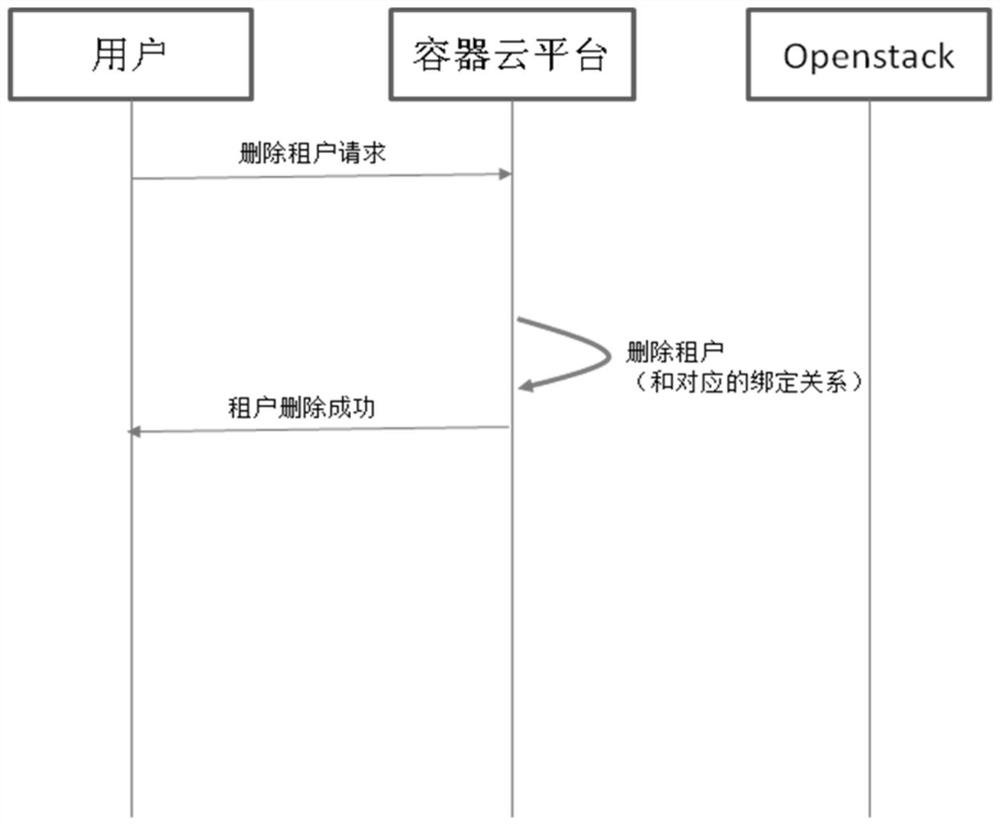 Multi-tenant construction method, medium and equipment based on kubernetes and openstack container cloud platform