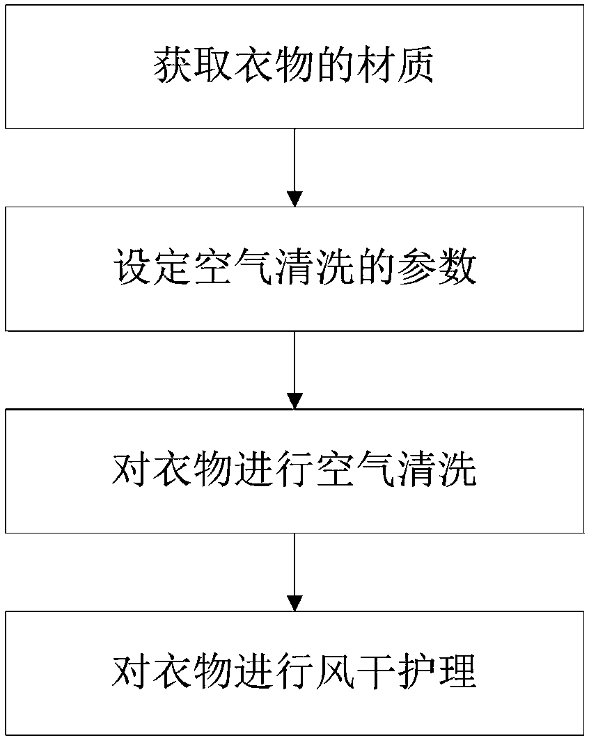 Clothes treating method for clothes treating equipment and clothes treating equipment