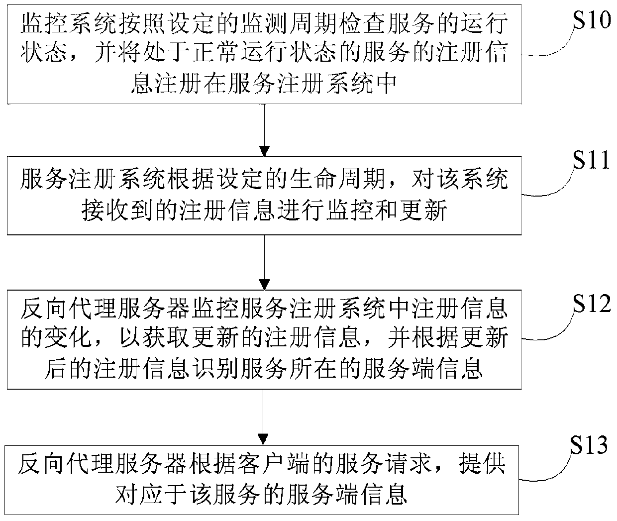 Method and device for service discovery