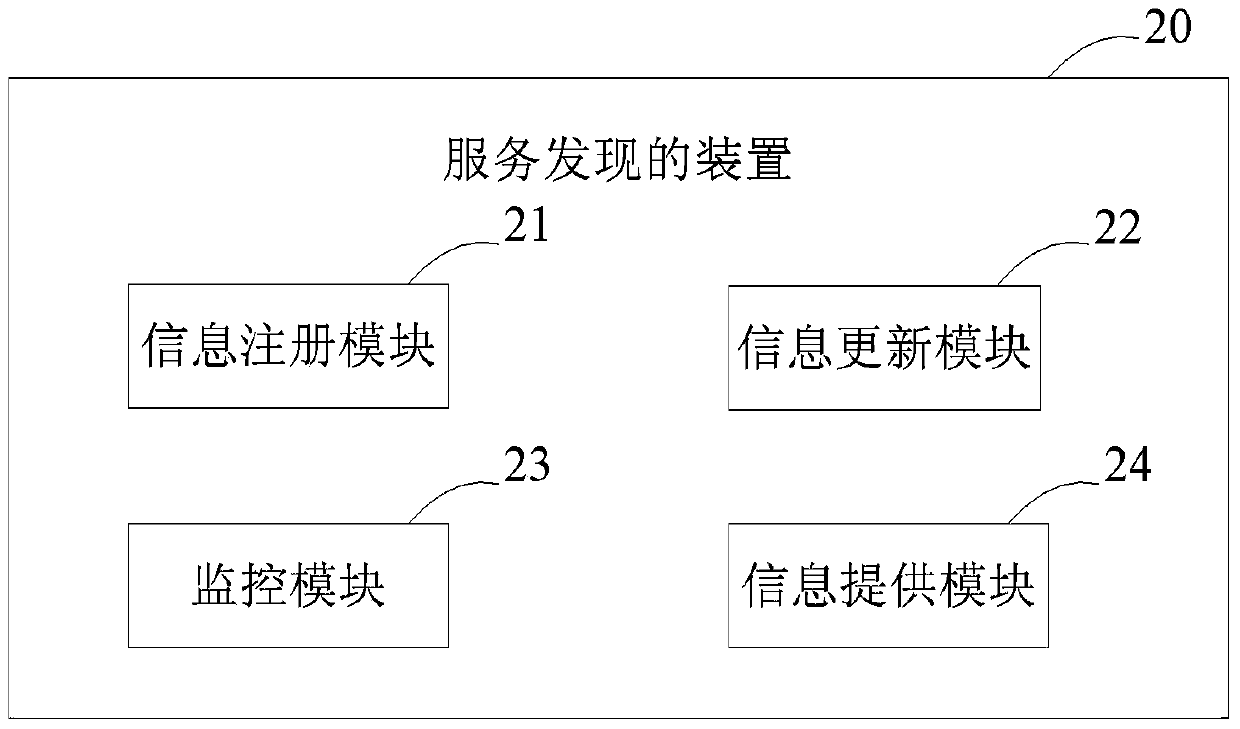 Method and device for service discovery