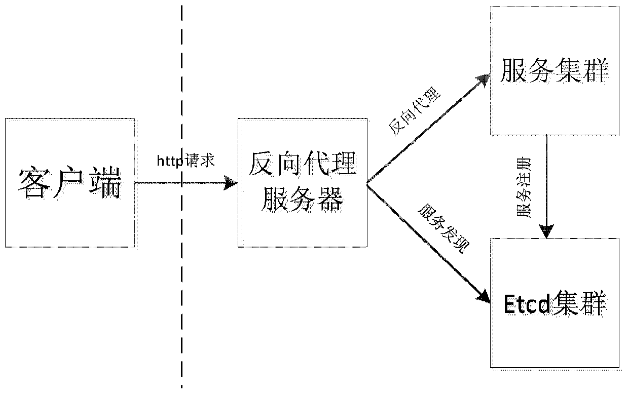 Method and device for service discovery