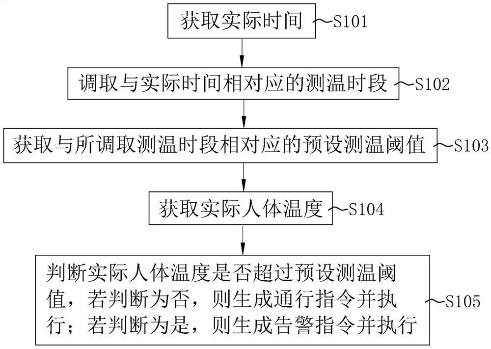 AI infrared temperature measurement method, system and device based on Internet of Things and storage medium